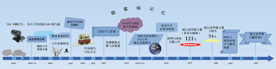 洛杉矶的烟雾城记忆